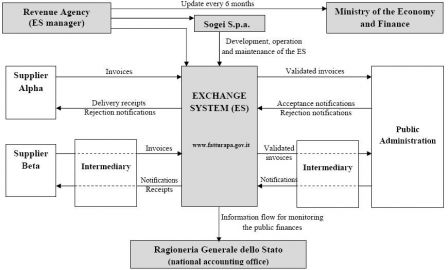 Exchange system