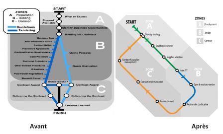 The procurement journey