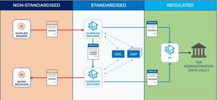 PEPPOL_CTC_delegated_clearance.JPG
