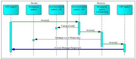 PEPPOL INVOICE RESPONSE