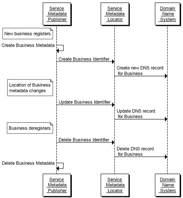 PEPPOL, gestion des interactions entre SMP et SML